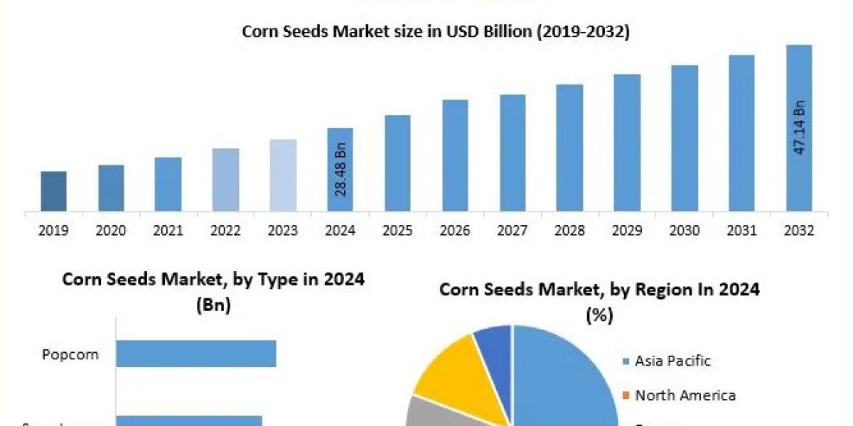 Corn Seeds Market Forecast: Supply Chain Insights and Distribution Channel Developments