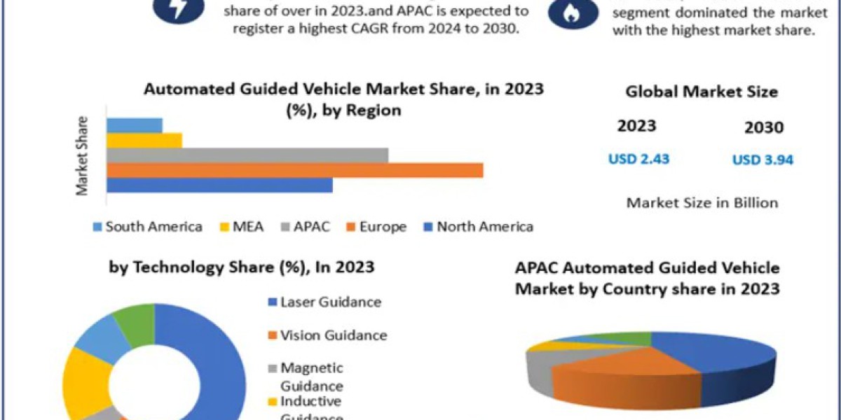 Automated Guided Vehicle Market Trends Highlight Integration with AI and IoT Technologies