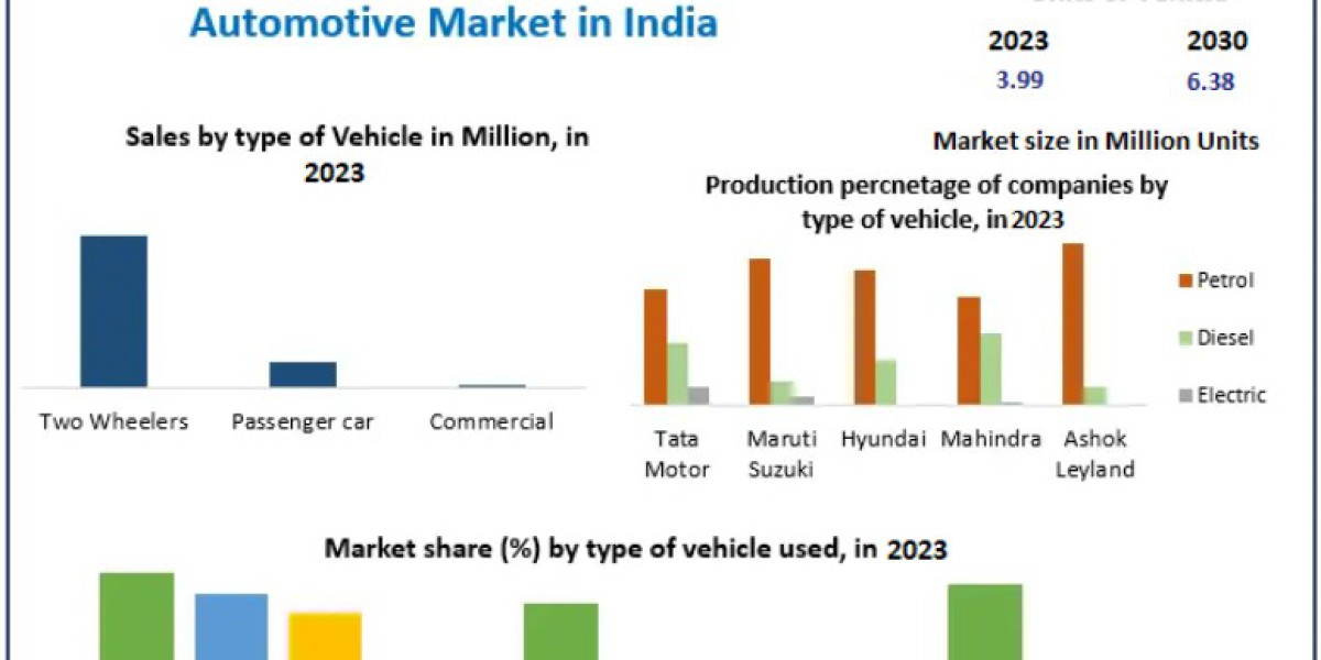 Automotive Market in India Fueled by Increasing Demand for Affordable Vehicles 2030