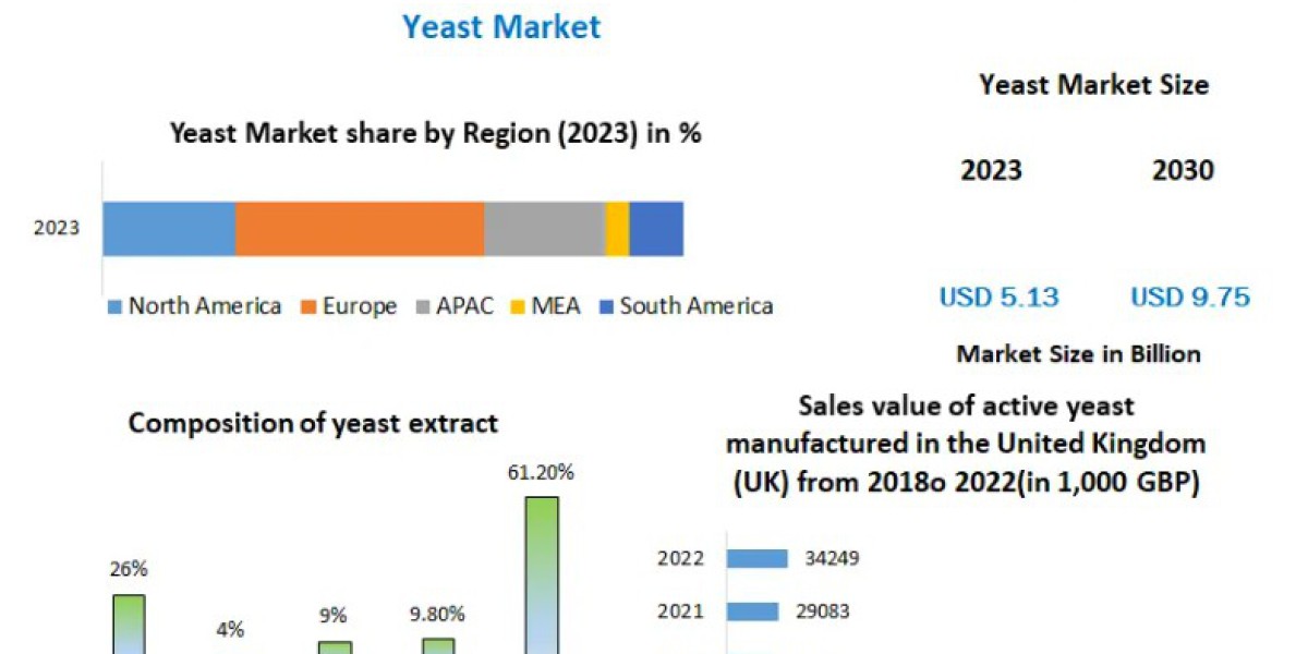 Yeast Market Forecast: Supply Chain Insights and Global Trade Developments