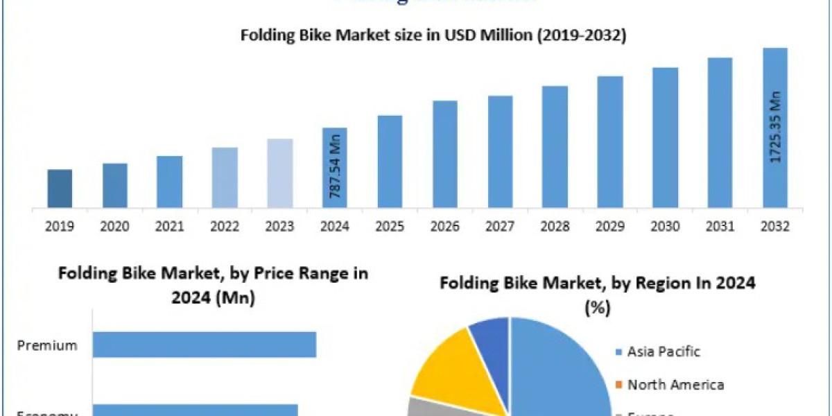 Folding Bike Market Challenges and Future Industry Innovations 2032
