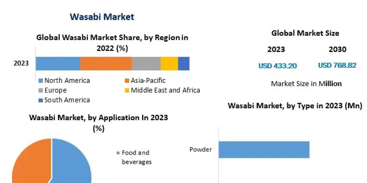 Wasabi Market Forecast: Global Growth Trends and Industry Outlook 2025–2032