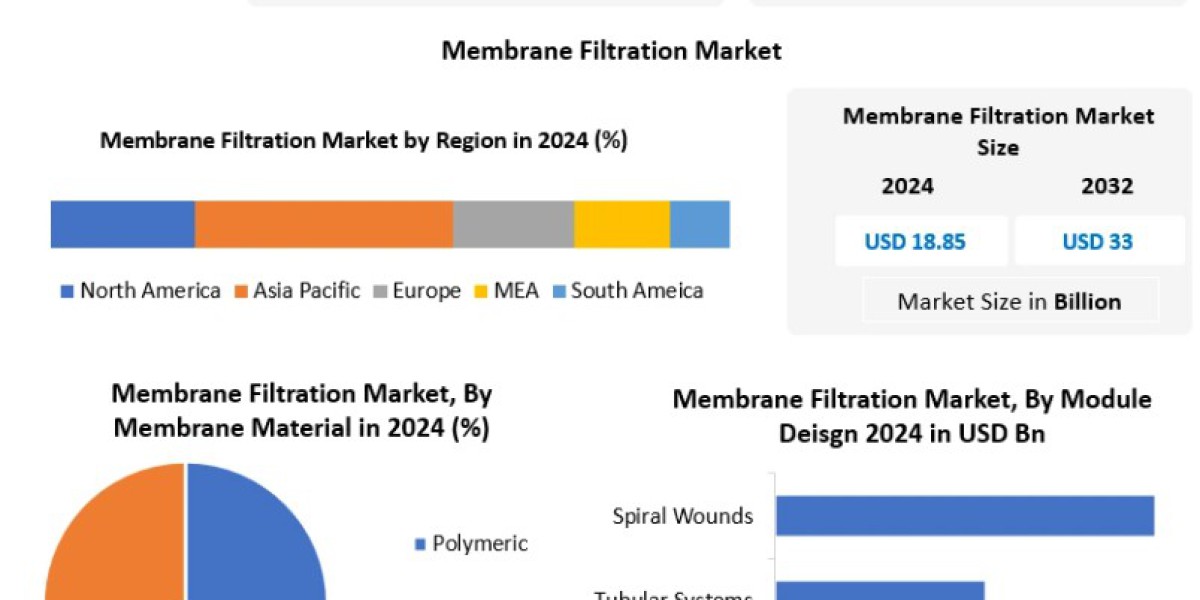 Membrane Filtration Market Forecast: Competitive Landscape and Strategic Industry Developments