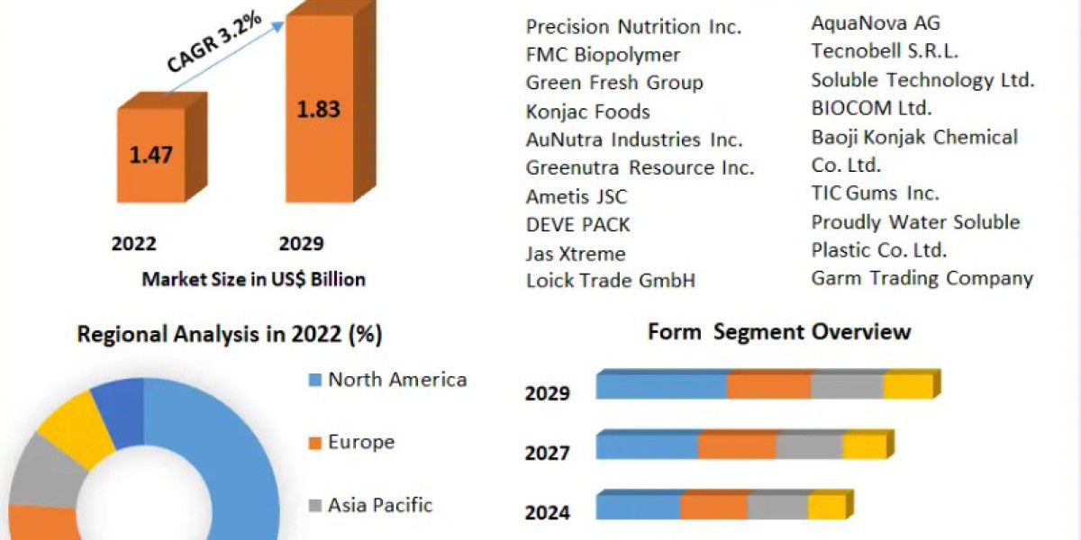 Glucomannan Market Analysis: Regional Insights and Country-Level Market Performance