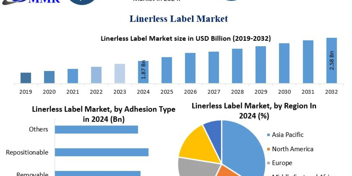 Linerless Label Market Analysis: Key Drivers, Restraints, and Market Opportunities