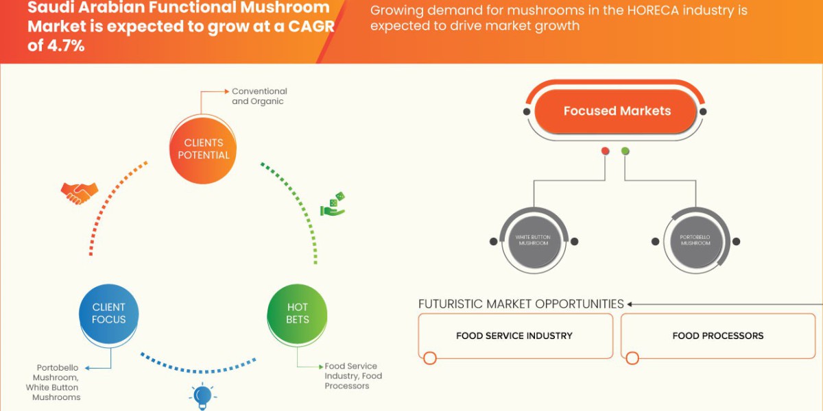 Saudi Arabian Functional Mushroom Market : Trends, Challenges, and Forecast 2025 –2032