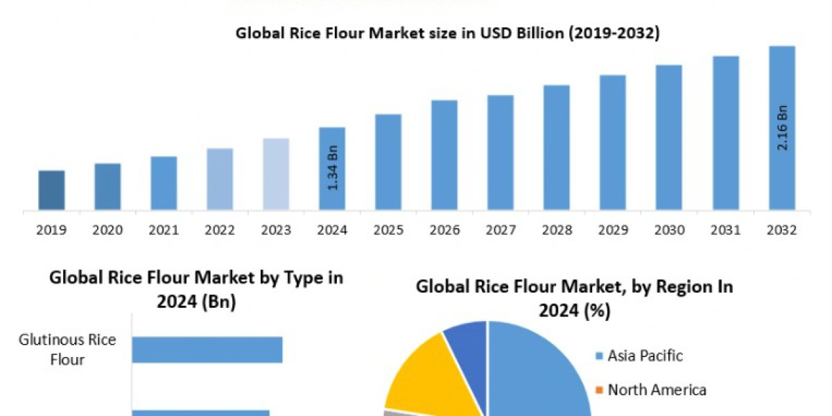 Rice Flour Market Forecast: Sustainability Trends and Eco-Friendly Production