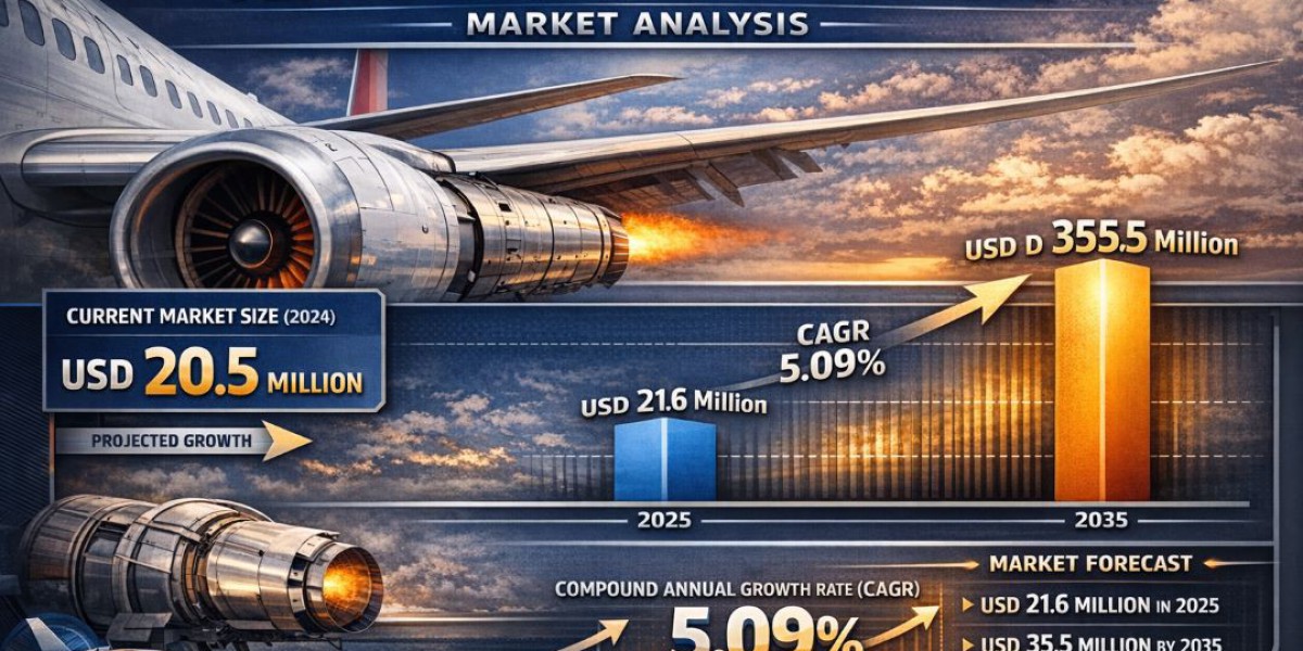Aircraft Exhaust System Market Growth Drivers and Emerging Trends