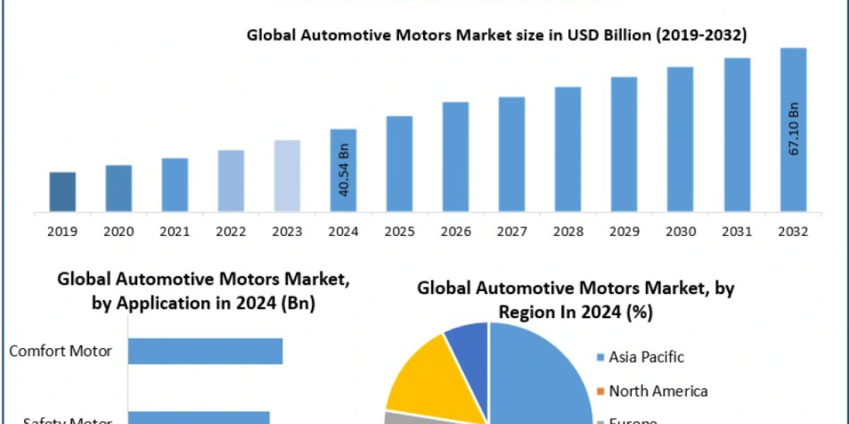 Automotive Motors Market Demand Analysis Across Vehicle Segments 2032