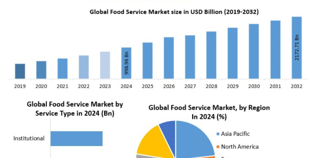Food Service Market Analysis: Role of Sustainability and Ethical Food Practices