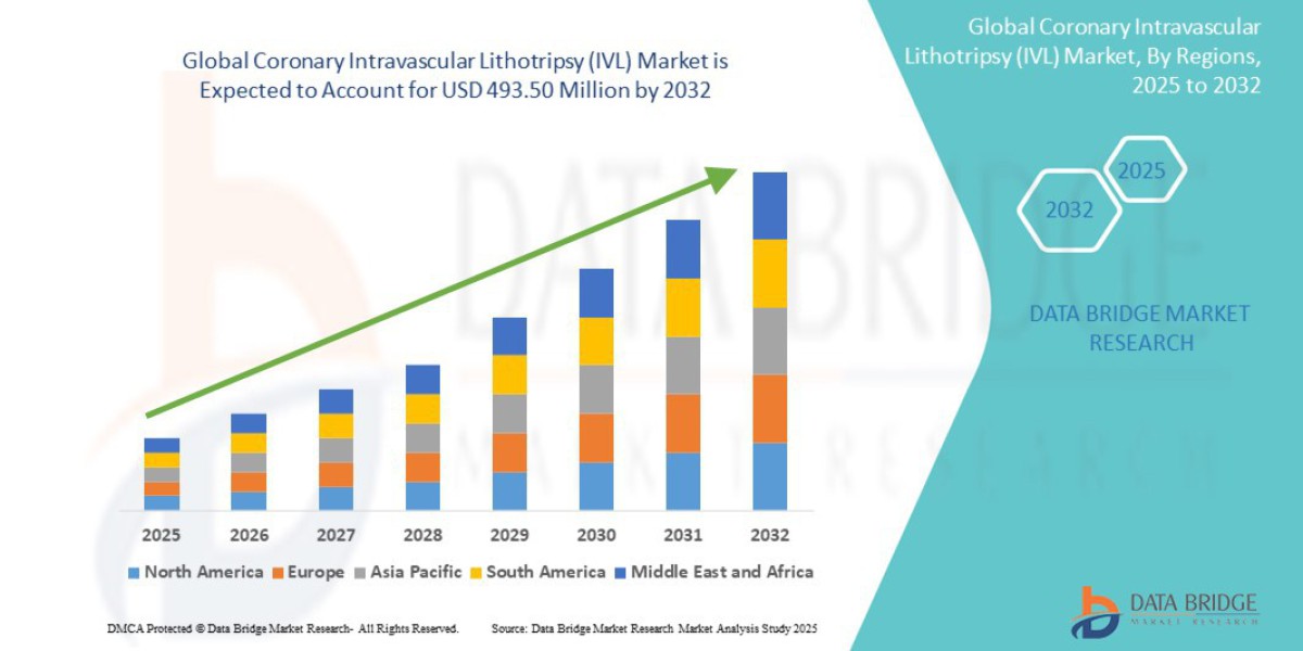 Coronary Intravascular Lithotripsy (IVL) Market : Trends, Challenges, and Forecast 2025 –2032