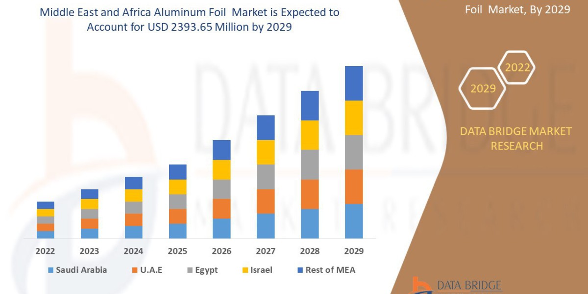 Why Is the Middle East and Africa Aluminum Foil Market Seeing Rising Industrial Demand?