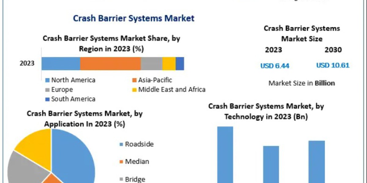 Crash Barrier Systems Market Opportunities in Smart Roads and Expressways 2030