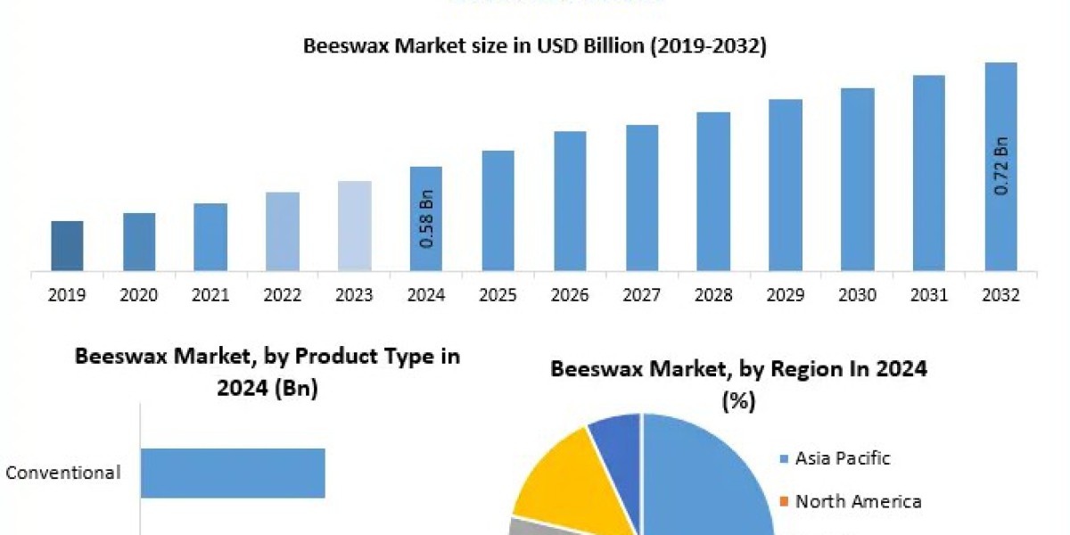 Beeswax Market Analysis: Market Estimation, Revenue Share, and Volume Assessment