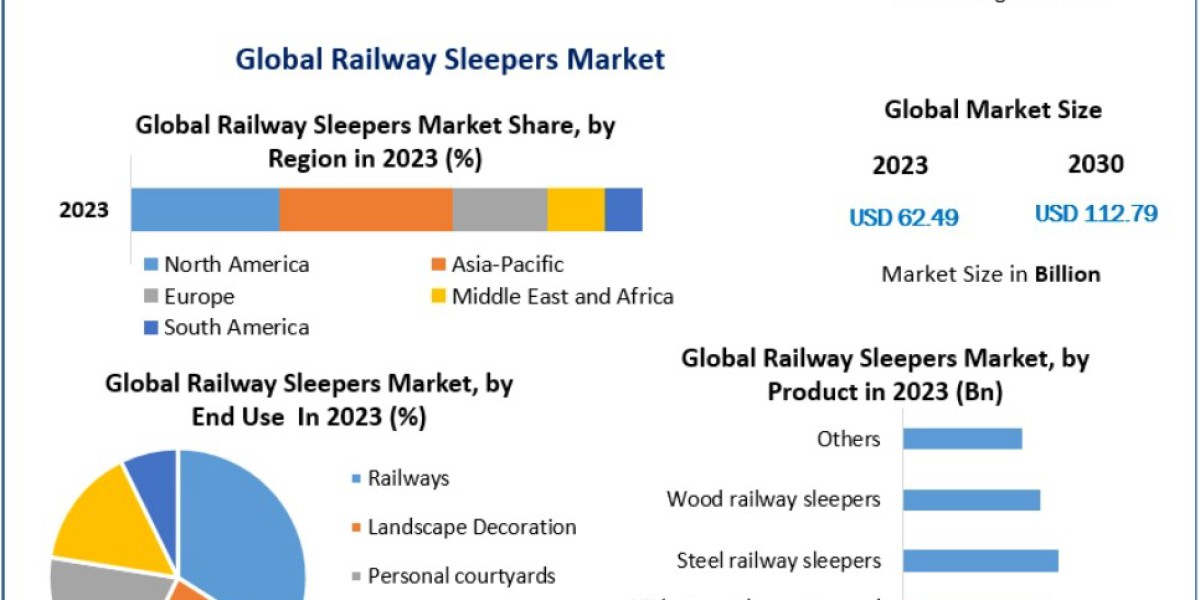Railway Sleepers Market Share and Competitive Landscape Overview 2030