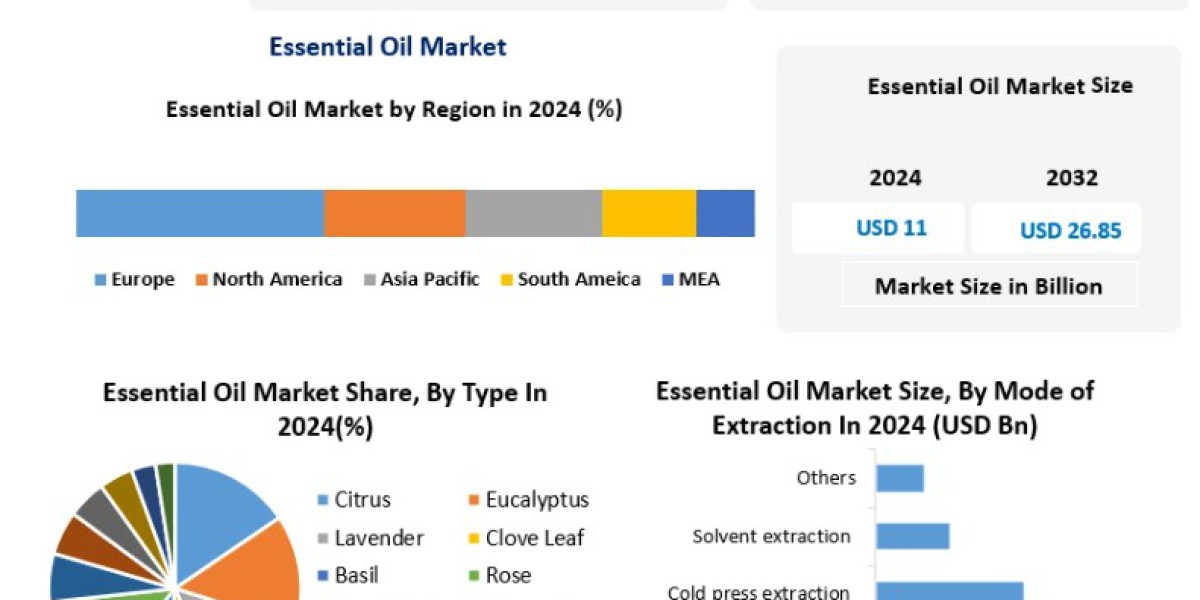 Essential Oil Market Forecast: Rising Demand in Aromatherapy, Cosmetics, and Wellness