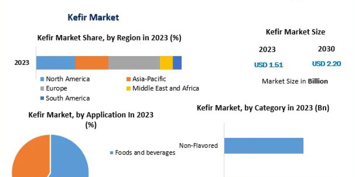 Kefir Market Analysis: Rising Demand from Health-Conscious Consumers