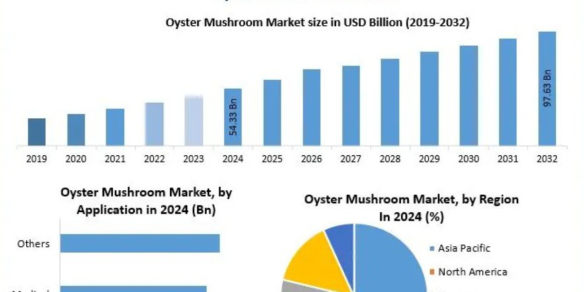 Oyster Mushroom Market Forecast: Supply Chain Trends and Production Outlook