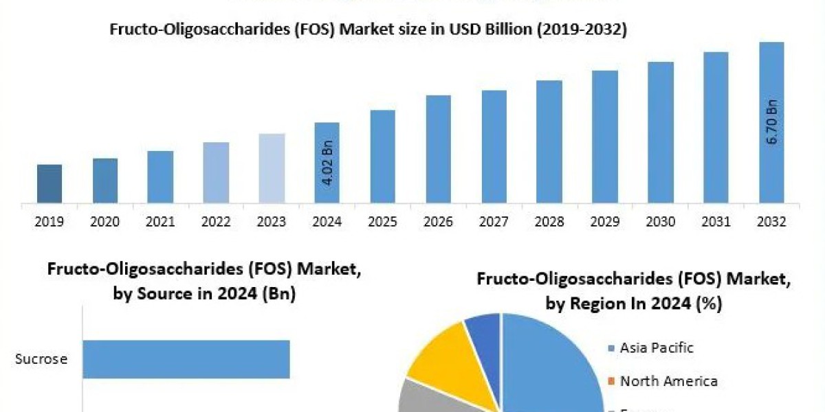 Fructo-Oligosaccharides (FOS) Market Forecast: Increasing Use in Infant Formula and Nutraceuticals