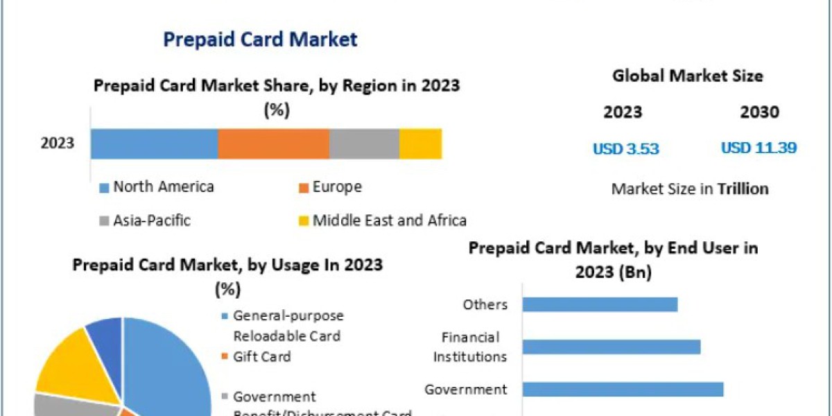 Prepaid Card Market Competitive Landscape and Key Player Insights 2030
