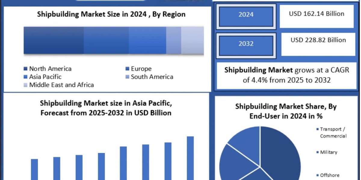 Shipbuilding Market Demand Analysis by Vessel Size and Application 2032