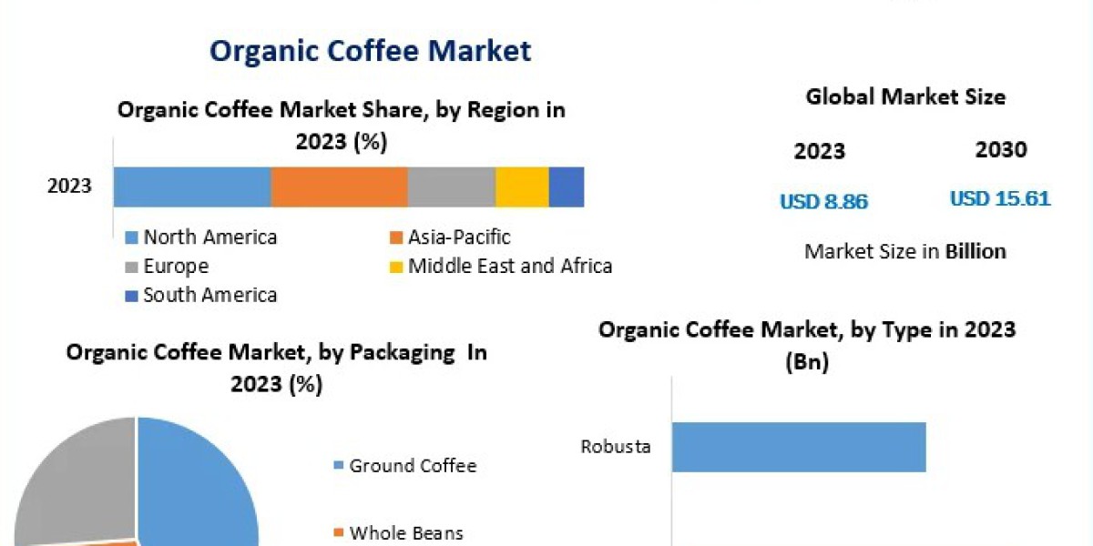 Organic Coffee Market Forecast: E-Commerce Growth and Direct-to-Consumer Sales Trends