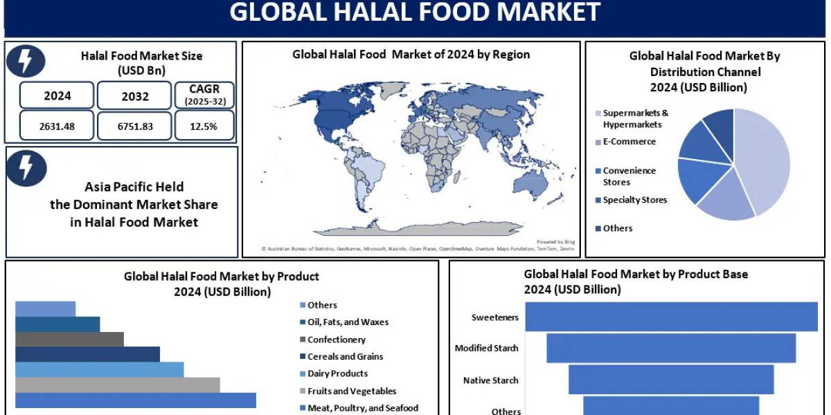 Halal Food Market Forecast: Key Drivers, Challenges, and Future Roadmap
