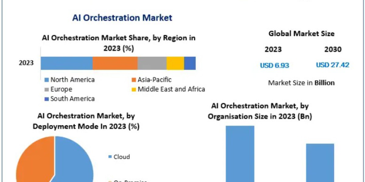 AI Orchestration Market: Cloud Adoption and Digital Transformation Accelerating Growth 2030