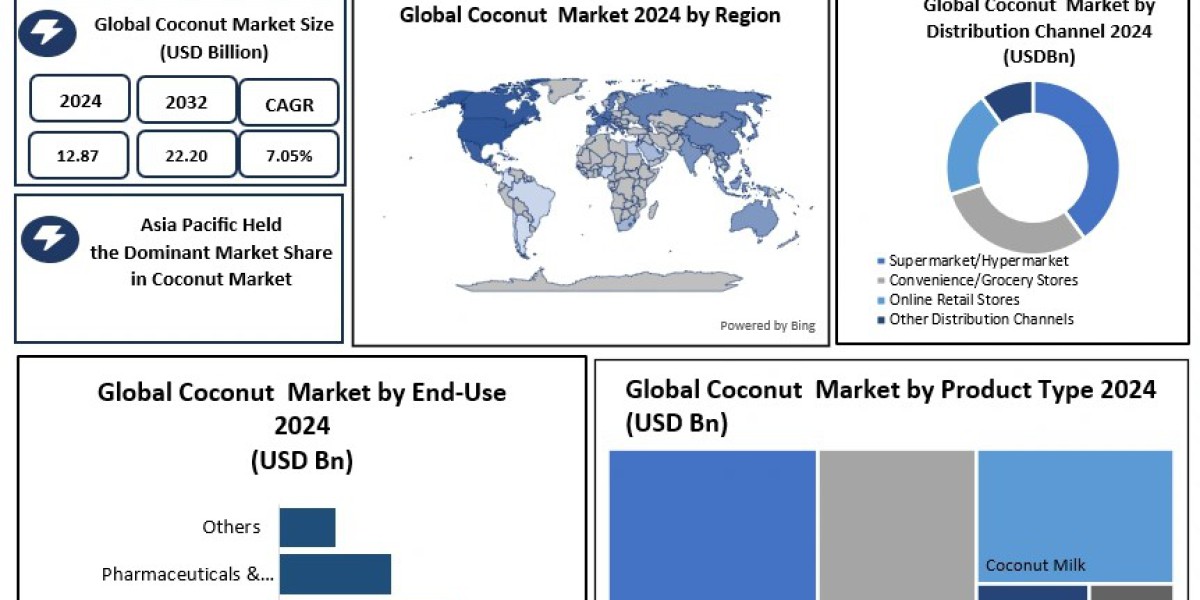 Coconut Market Forecast: Emerging Markets and Global Expansion Opportunities