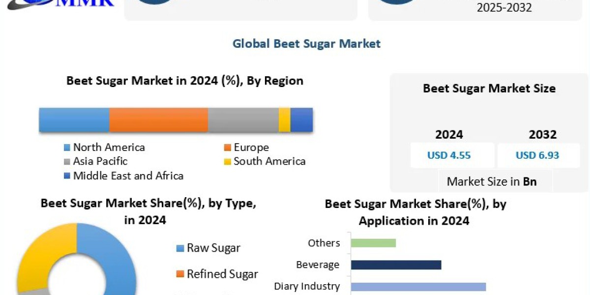 Beet Sugar Market Shifts in Consumer Preferences Toward Natural Ingredients Forecast
