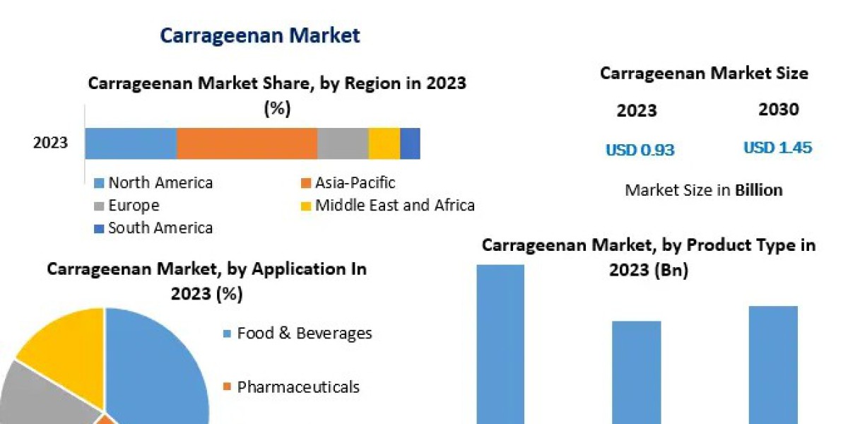 Carrageenan Market Forecast: Growth in Plant-Based, Vegan, and Clean-Label Products