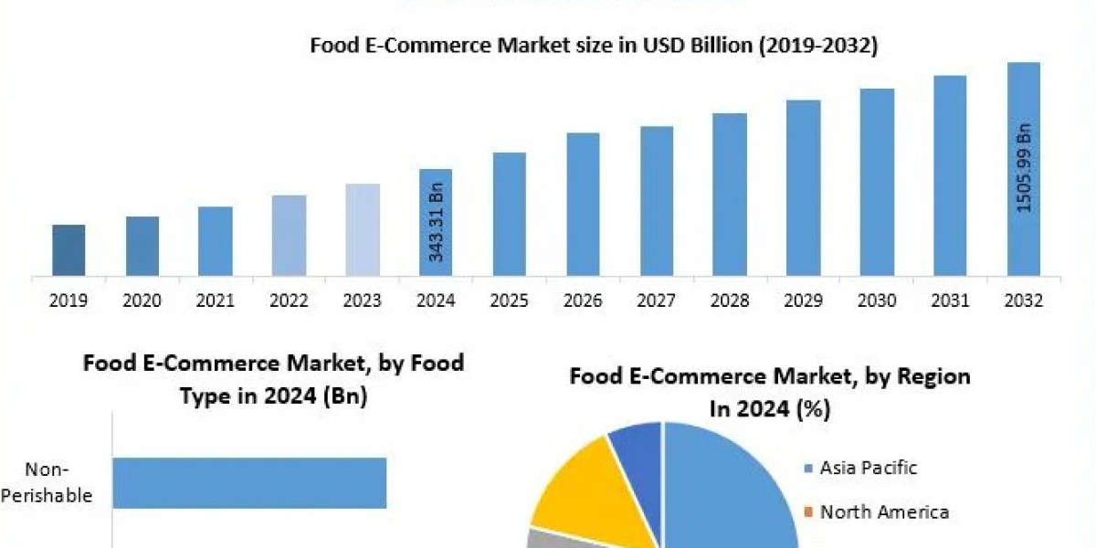 Food E-Commerce Market Analysis: Digital Disruption Transforming Food Retail