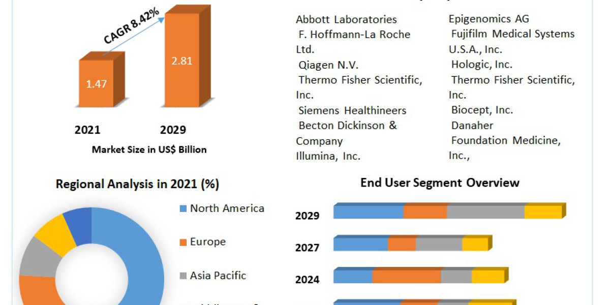 liver cancer diagnostics market  COVID-19 Impact Analysis, Demand and Industry 2030.