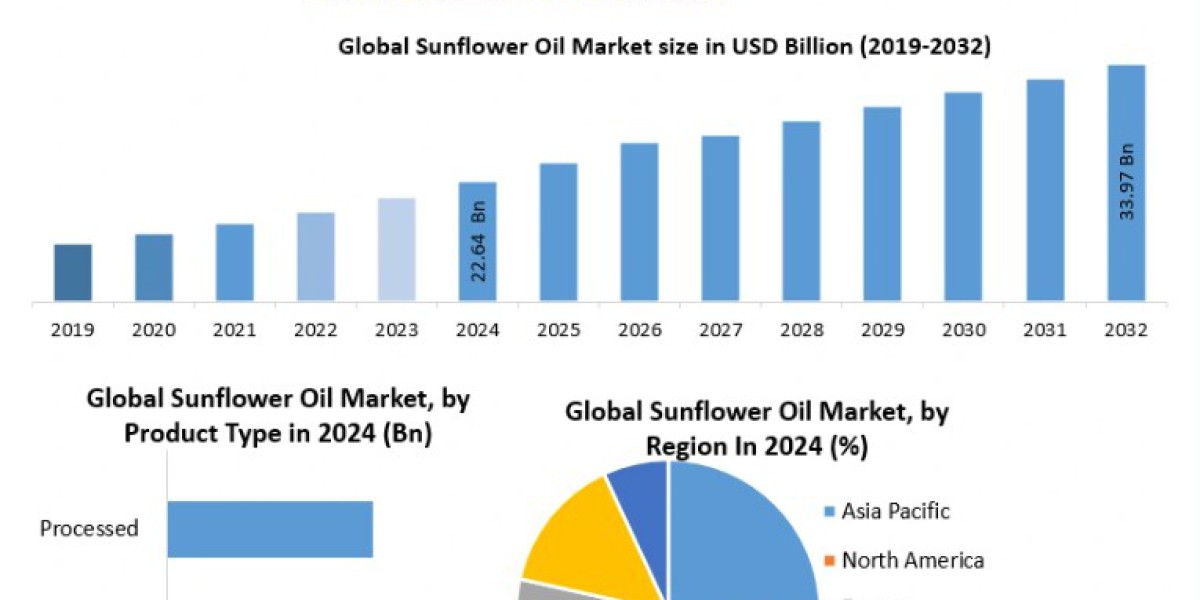 Sunflower Oil Market Analysis: Market Size, Share, and Consumption Insights