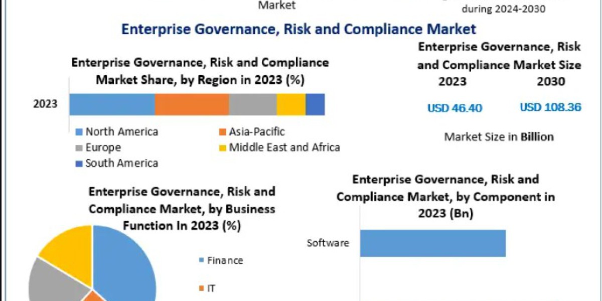 Enterprise Governance, Risk, and Compliance Market Size & Share: Global Insights and Regional Breakdown