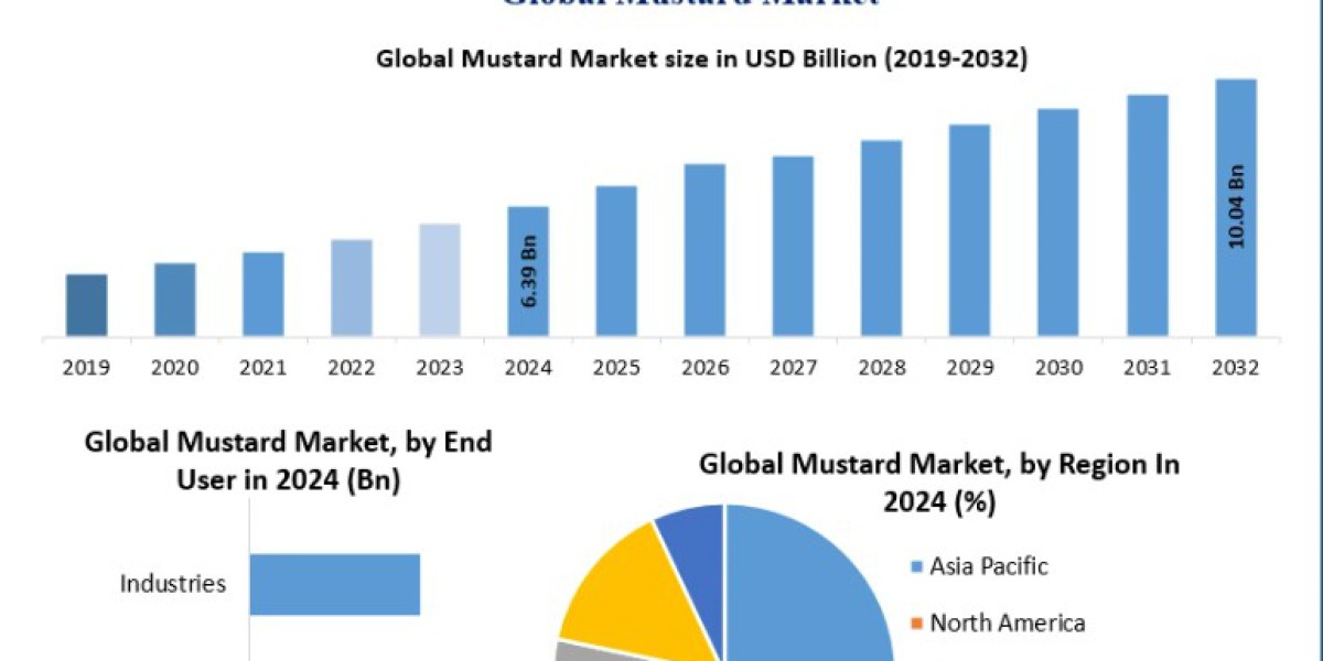 Mustard Market Forecast: Growth in Organic and Specialty Mustard Products