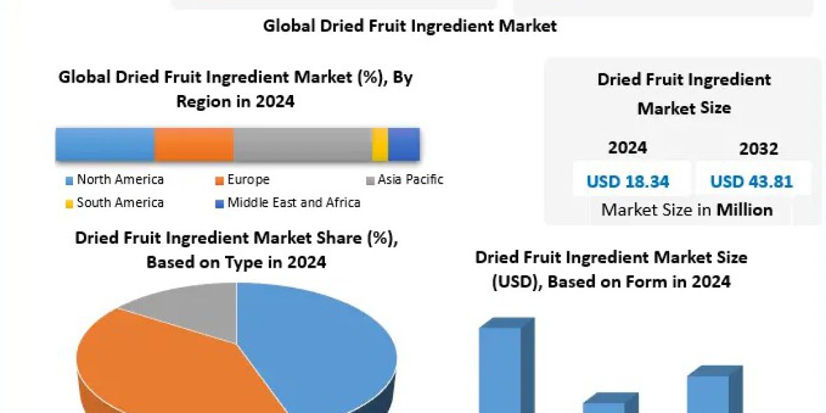 Dried Fruit Ingredient Market Analysis: Global Market Size, Growth Trends, and Forecast Outlook