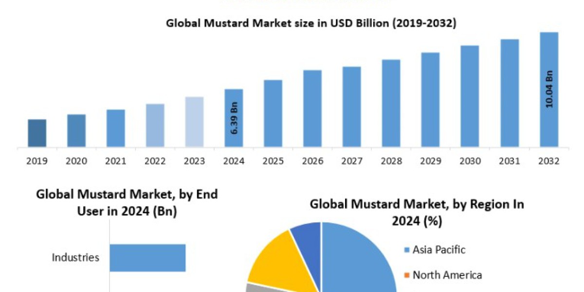 Mustard Market Forecast: Asia-Pacific Market Expansion and Global Trade Insights