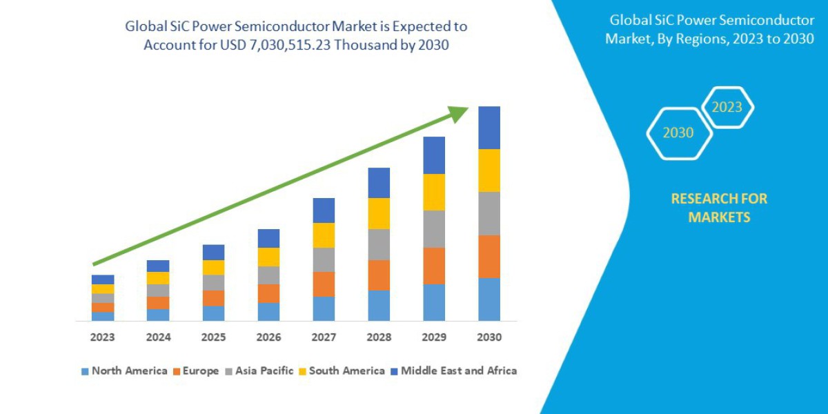 SiC Power Semiconductor Market : Size, Share, and Future Growth 2025 –2032