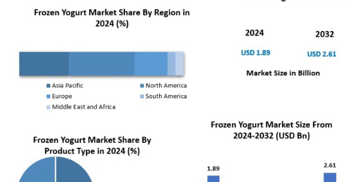 Frozen Yogurt Market Analysis: Emerging Markets and Investment Opportunities