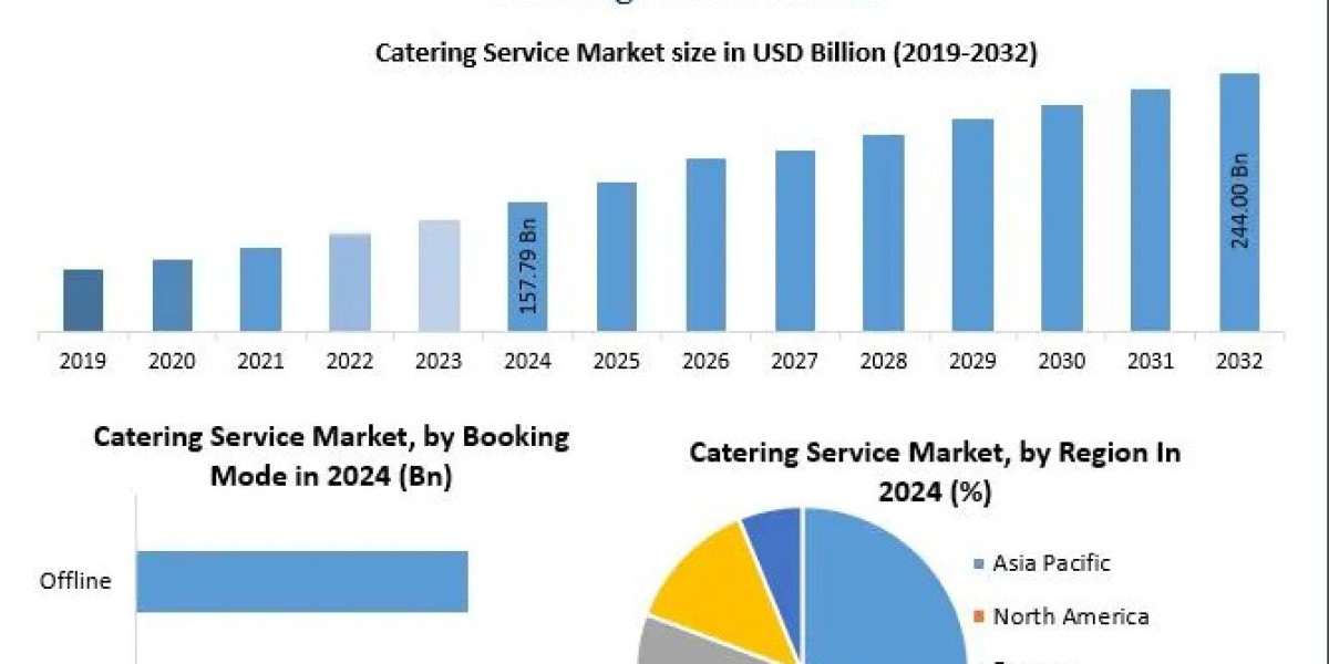 Catering Service Market Analysis: Impact of Corporate & Event Catering Demand