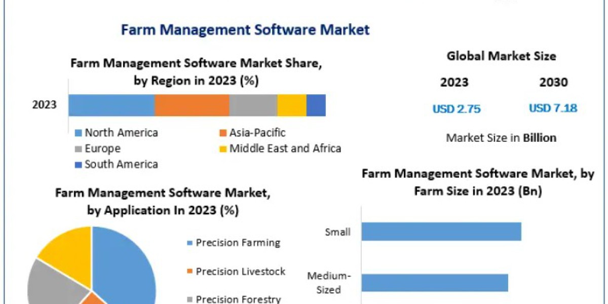 Farm Management Software Market Digital Transformation in Precision Agriculture 2030