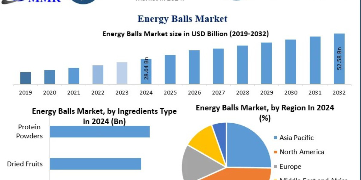 Energy Balls Market Analysis: Innovation Trends in Protein-Rich and Superfood Formulations