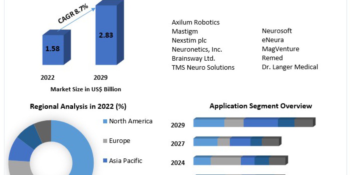 Transcranial Magnetic Stimulators Market Report, Size, Development, Key Opportunity 2030.