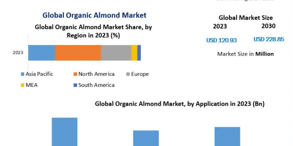 Organic Almond Market Supply-Demand Gap and Industry Insights Forecast