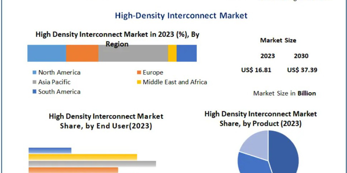 High-Density Interconnect Market Share and Competitive Landscape Overview