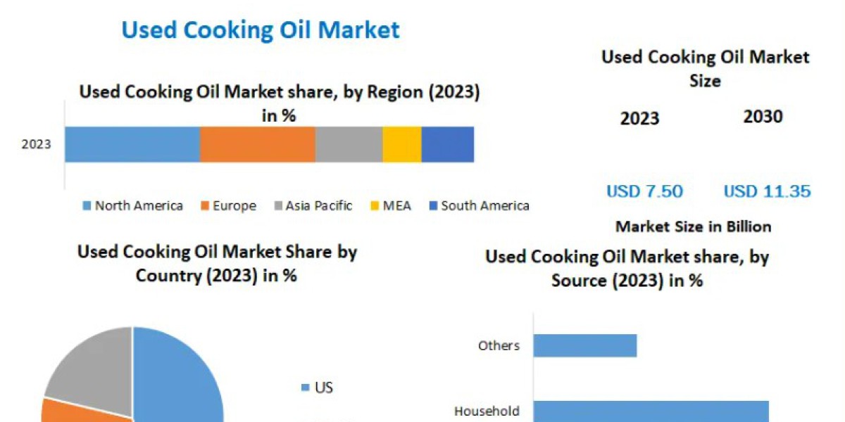 Used Cooking Oil Market Forecast: Government Regulations and Environmental Policies Impact