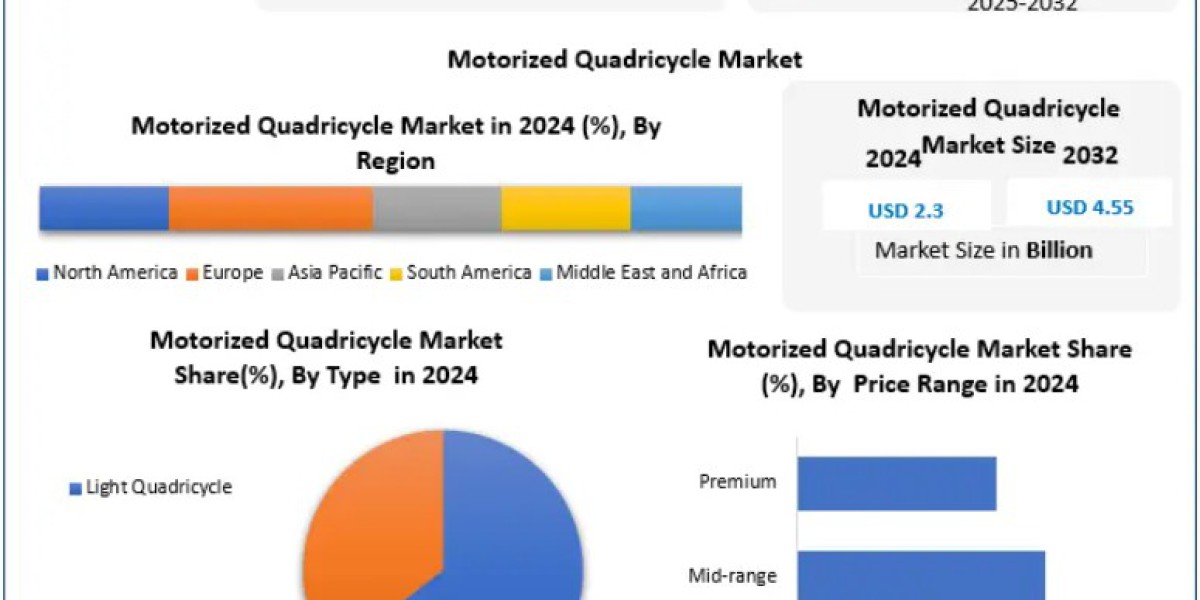 Motorized Quadricycle Market Technological Advancements and Innovations 2032