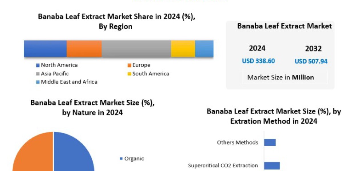 Banaba Leaf Extract Market Analysis: Product Innovation and Value-Added Offerings