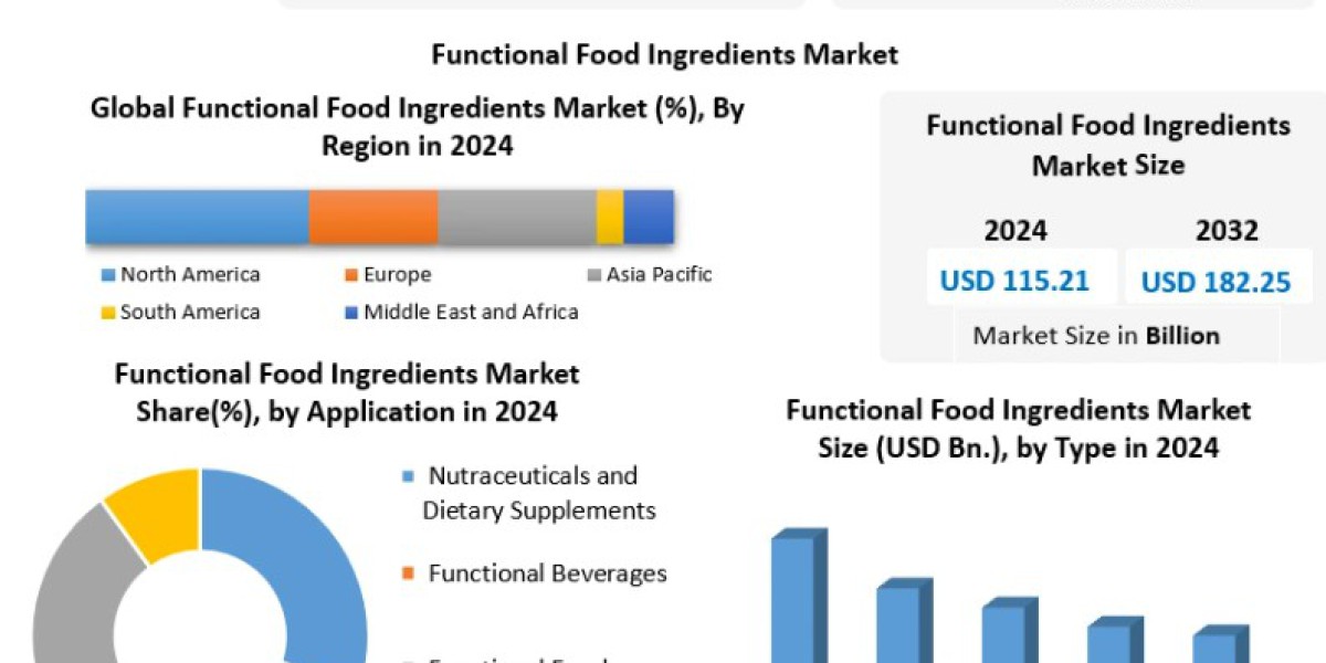 Functional Food Ingredients Market Analysis: Applications in Beverages, Dairy, Bakery, and Snacks